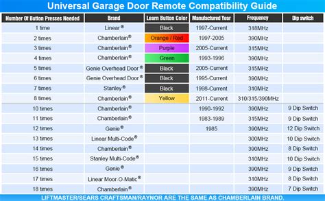 liftmaster remote compatibility chart|liftmaster remote compatible with genie.